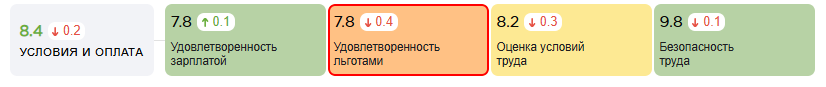Метрика «Условия и оплата»